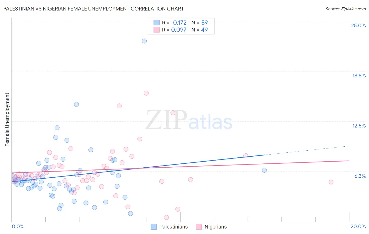 Palestinian vs Nigerian Female Unemployment