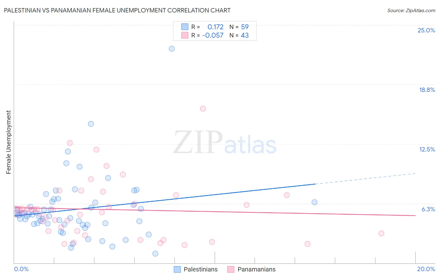 Palestinian vs Panamanian Female Unemployment
