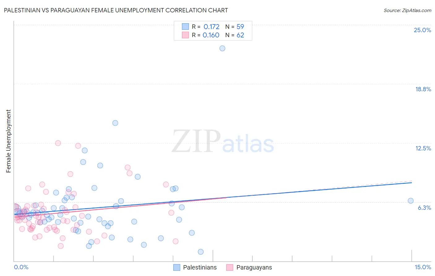 Palestinian vs Paraguayan Female Unemployment