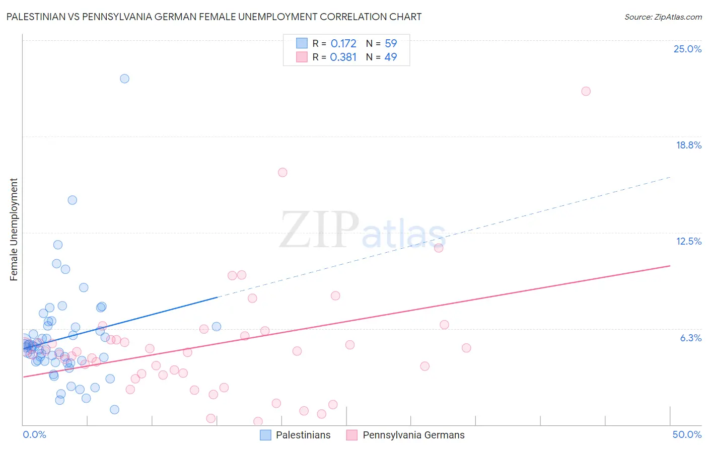 Palestinian vs Pennsylvania German Female Unemployment