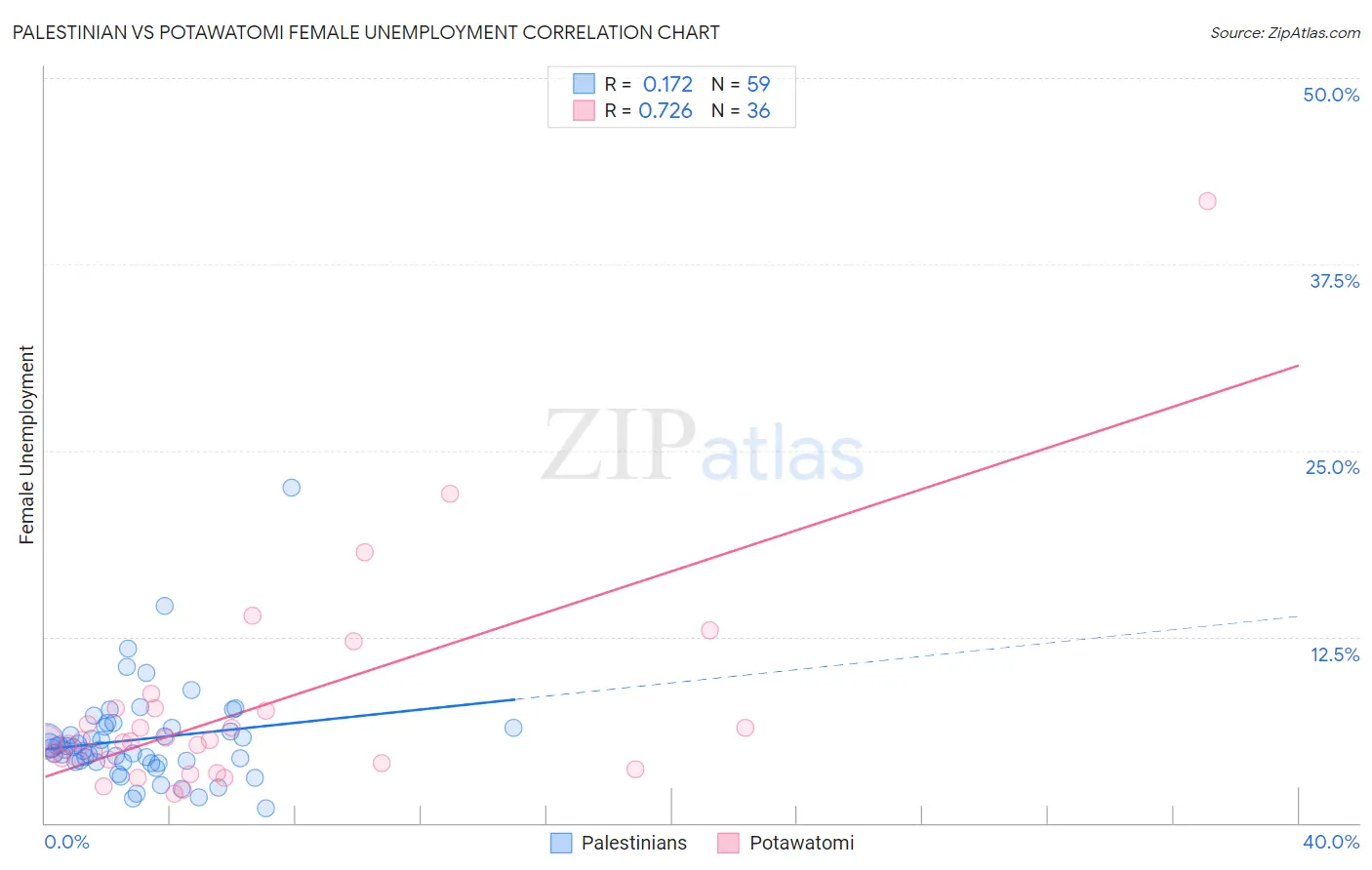 Palestinian vs Potawatomi Female Unemployment