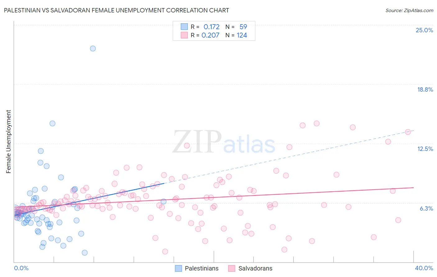 Palestinian vs Salvadoran Female Unemployment