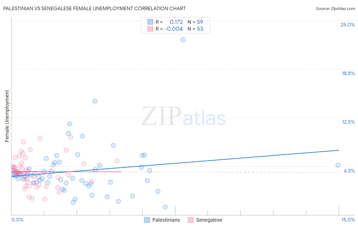 Palestinian vs Senegalese Female Unemployment