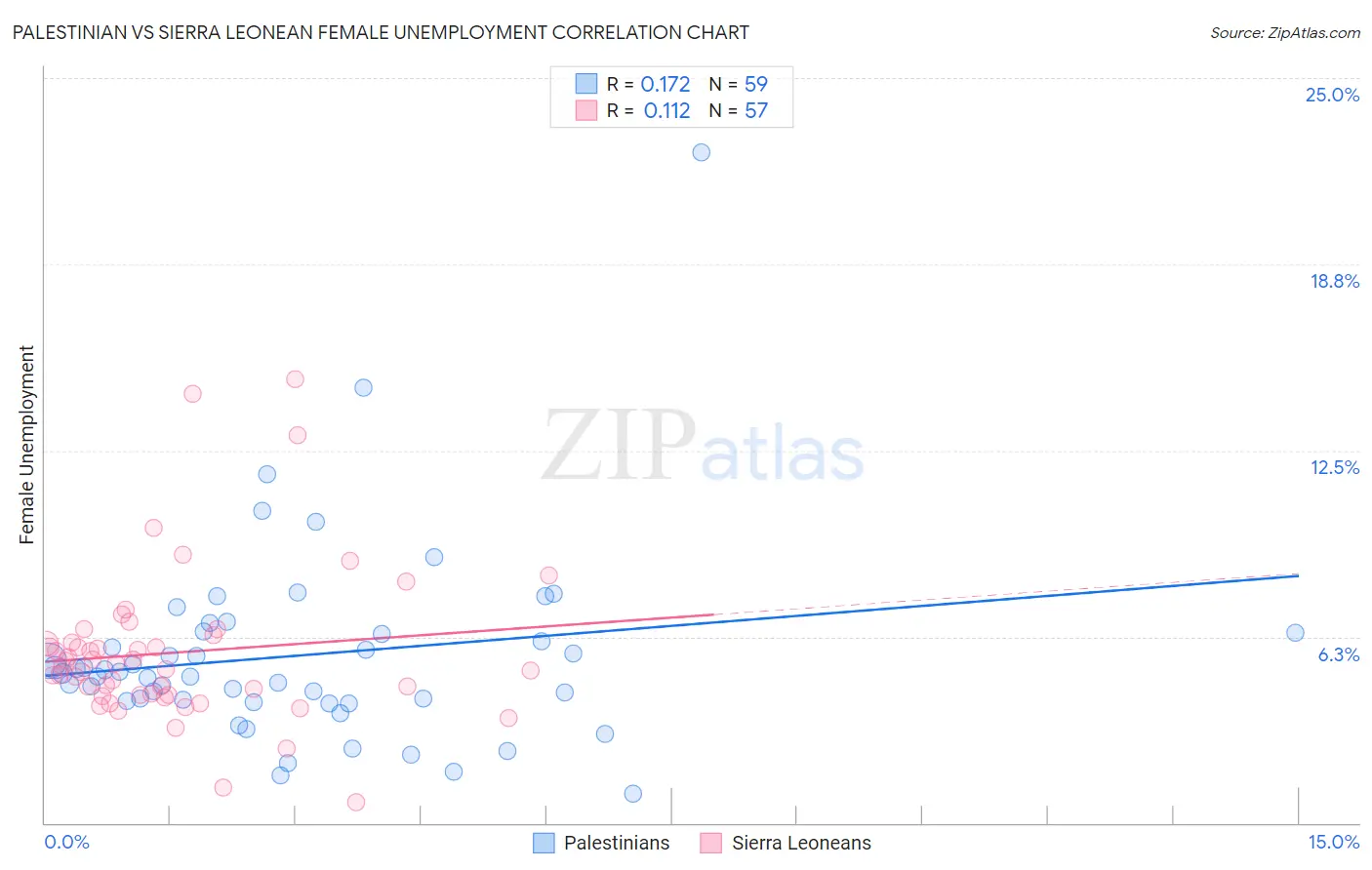 Palestinian vs Sierra Leonean Female Unemployment
