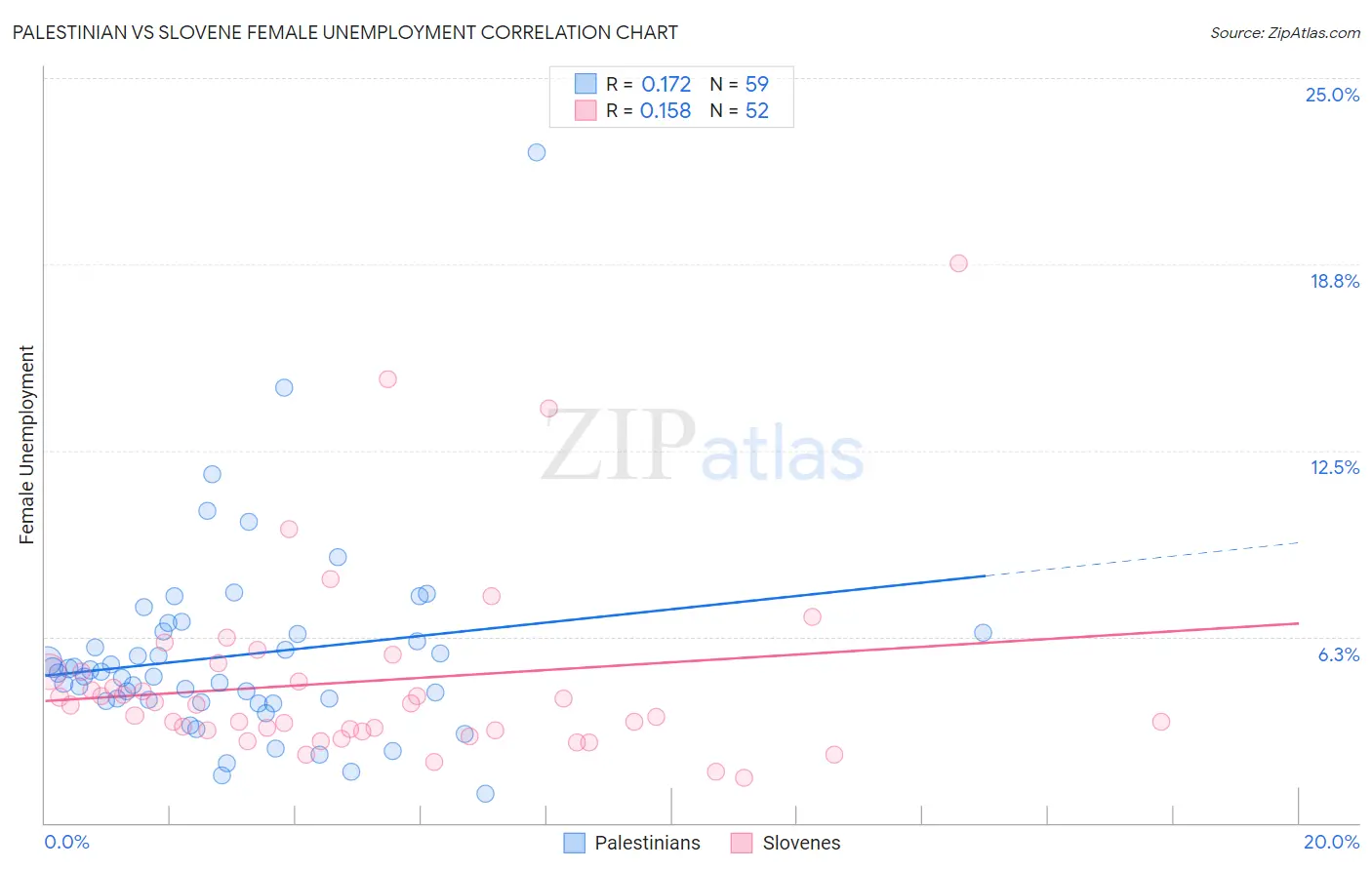Palestinian vs Slovene Female Unemployment