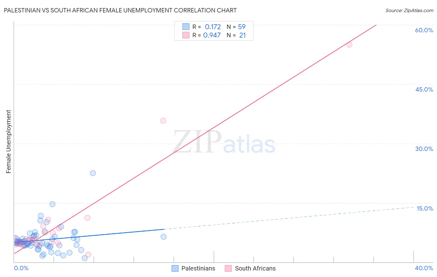 Palestinian vs South African Female Unemployment