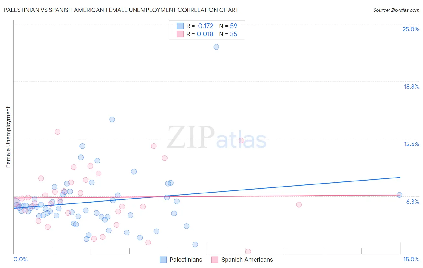 Palestinian vs Spanish American Female Unemployment