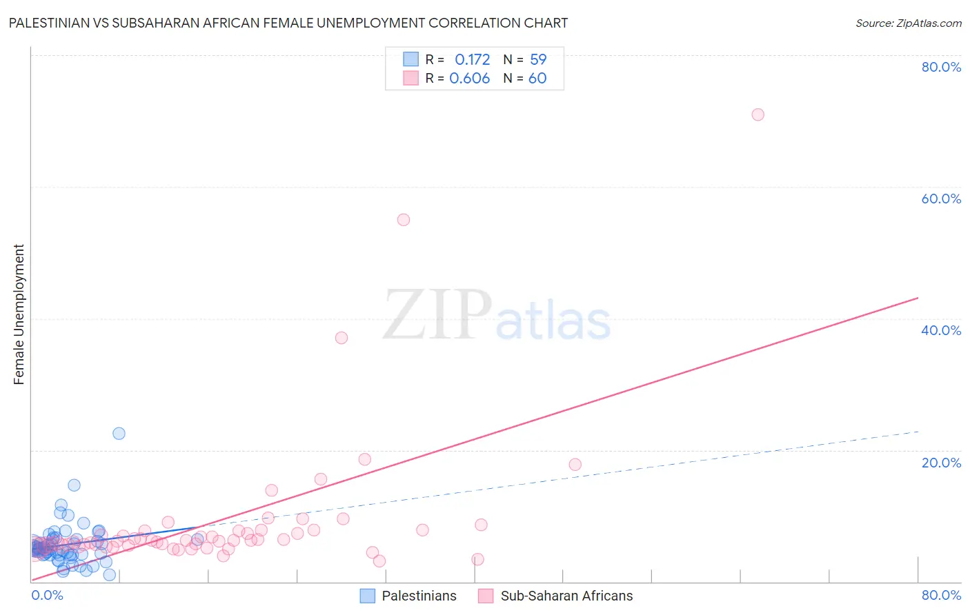 Palestinian vs Subsaharan African Female Unemployment