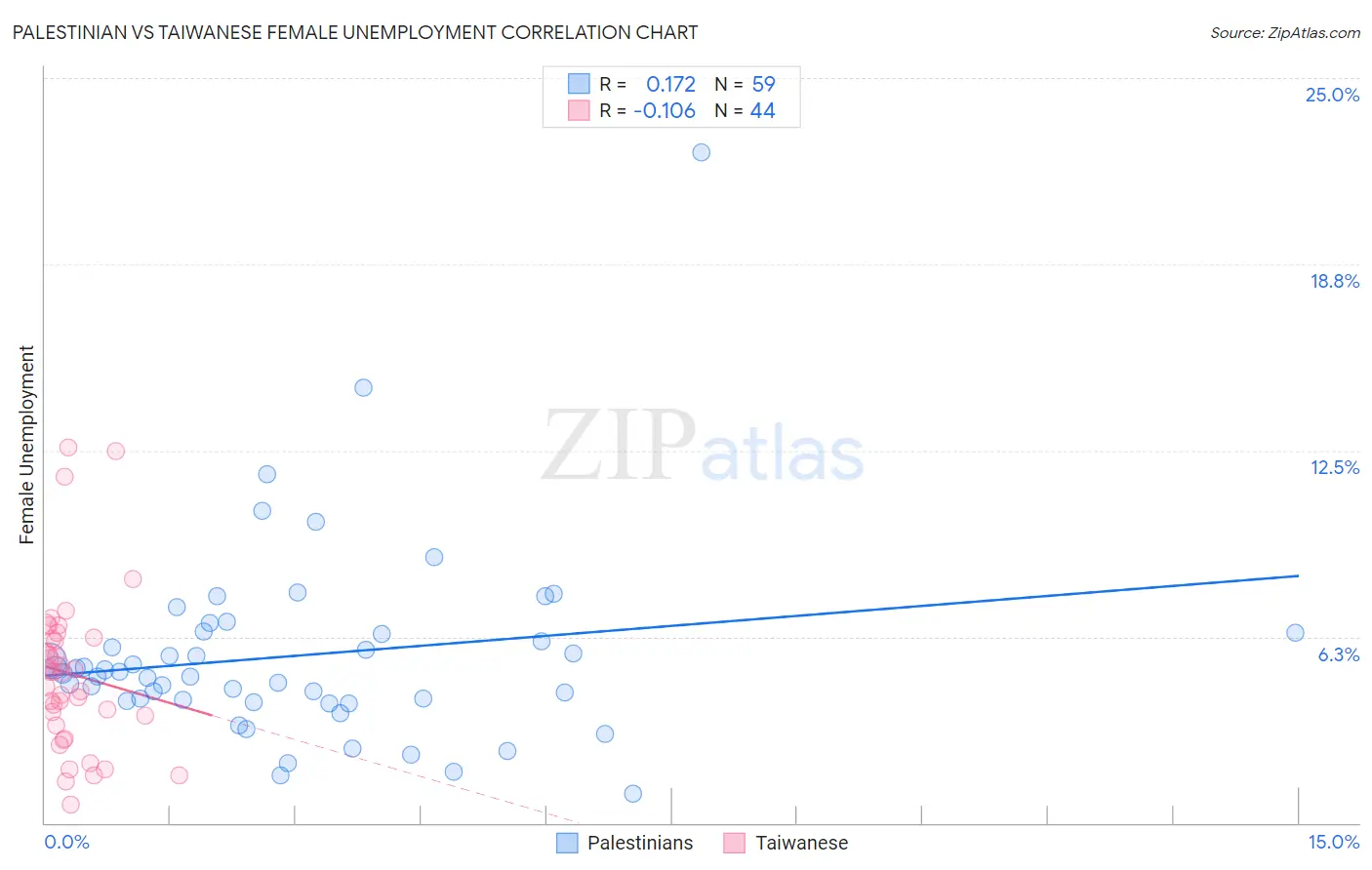 Palestinian vs Taiwanese Female Unemployment