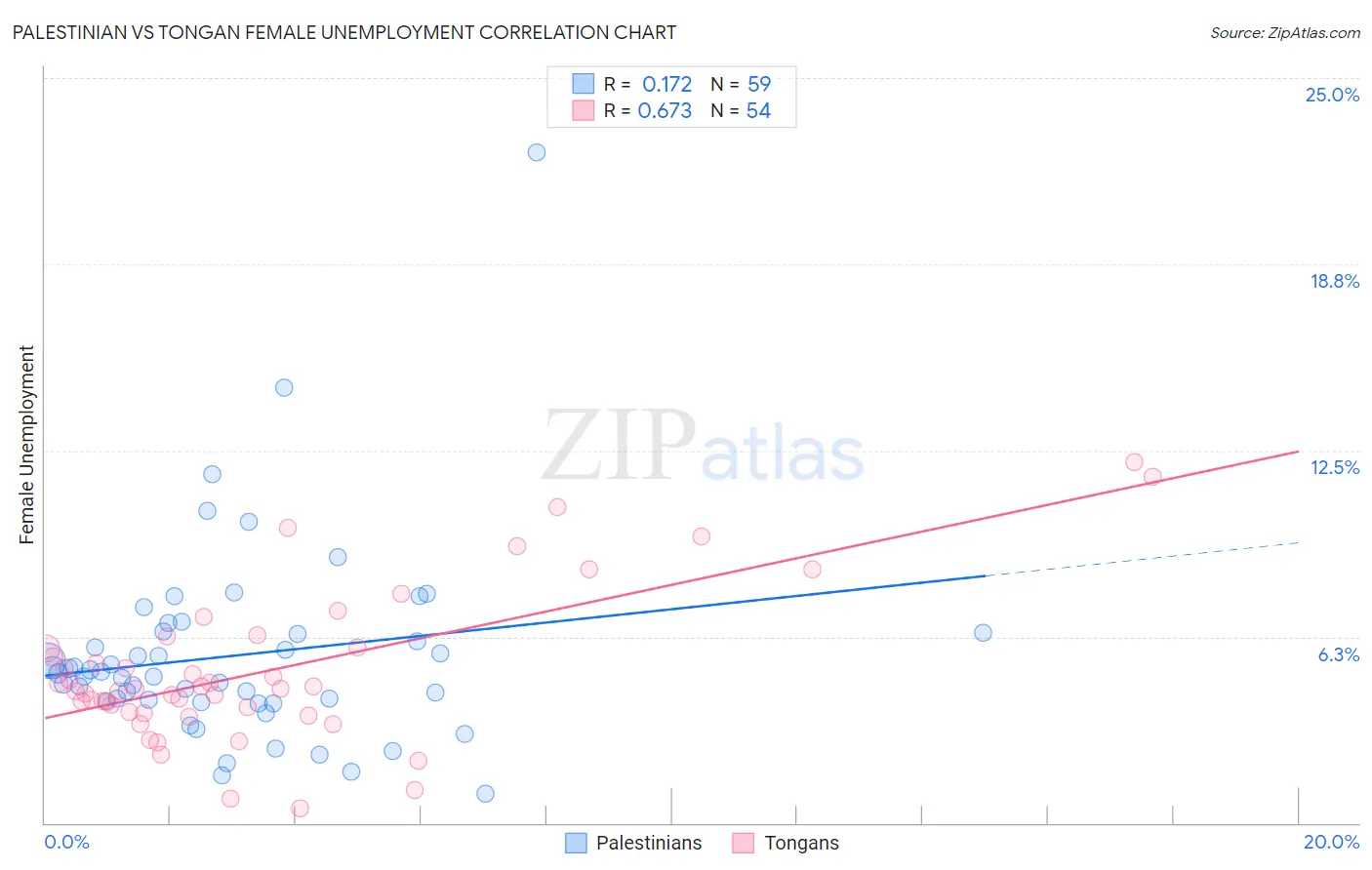Palestinian vs Tongan Female Unemployment