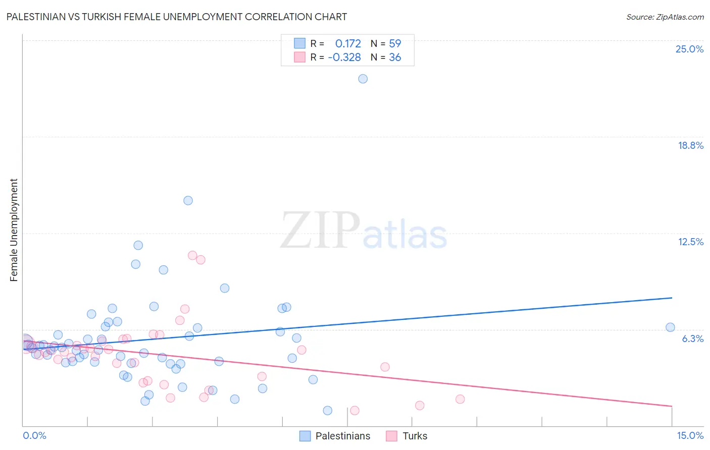 Palestinian vs Turkish Female Unemployment