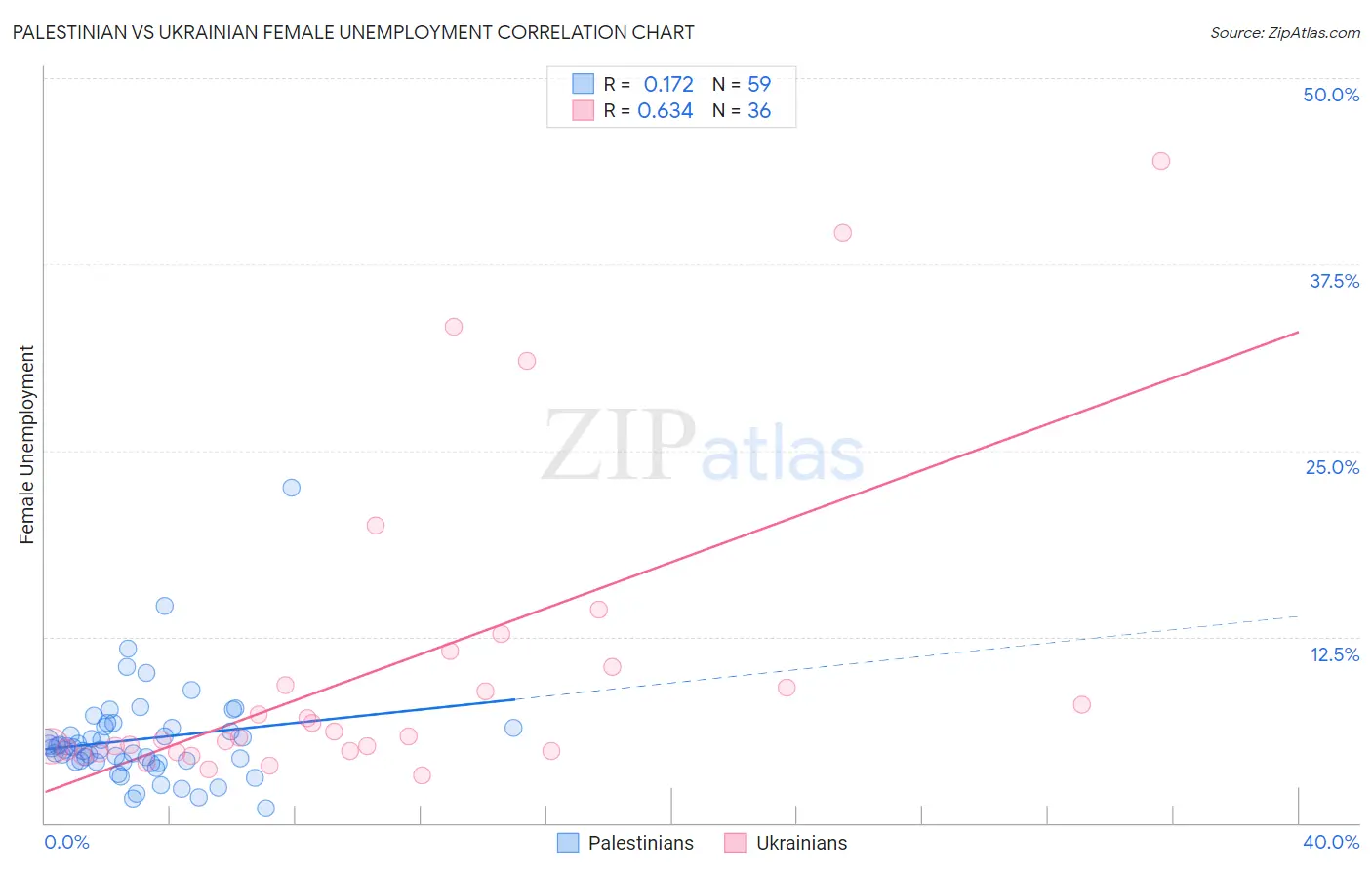 Palestinian vs Ukrainian Female Unemployment