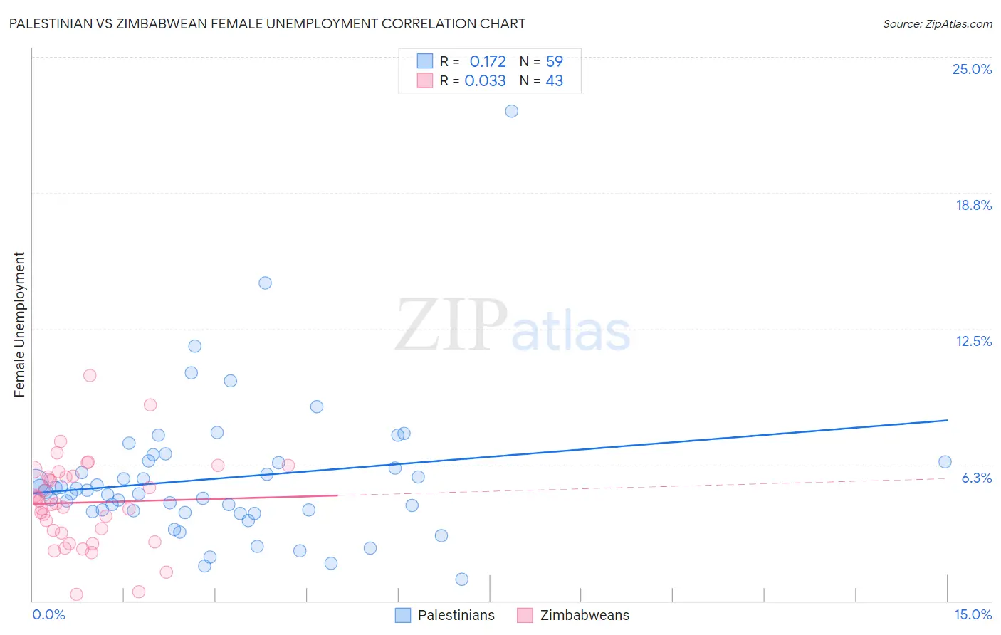 Palestinian vs Zimbabwean Female Unemployment