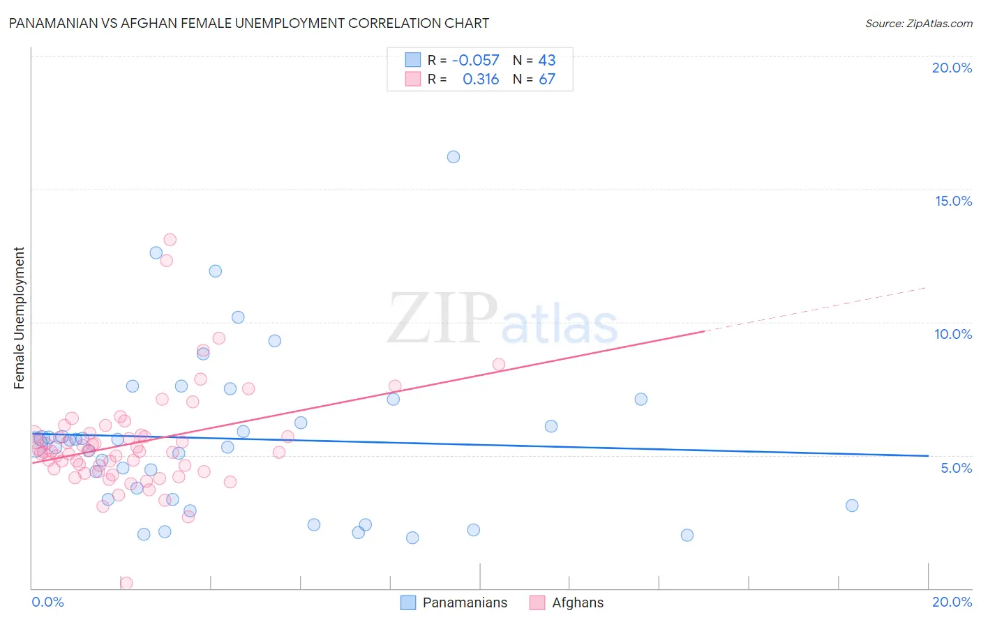 Panamanian vs Afghan Female Unemployment
