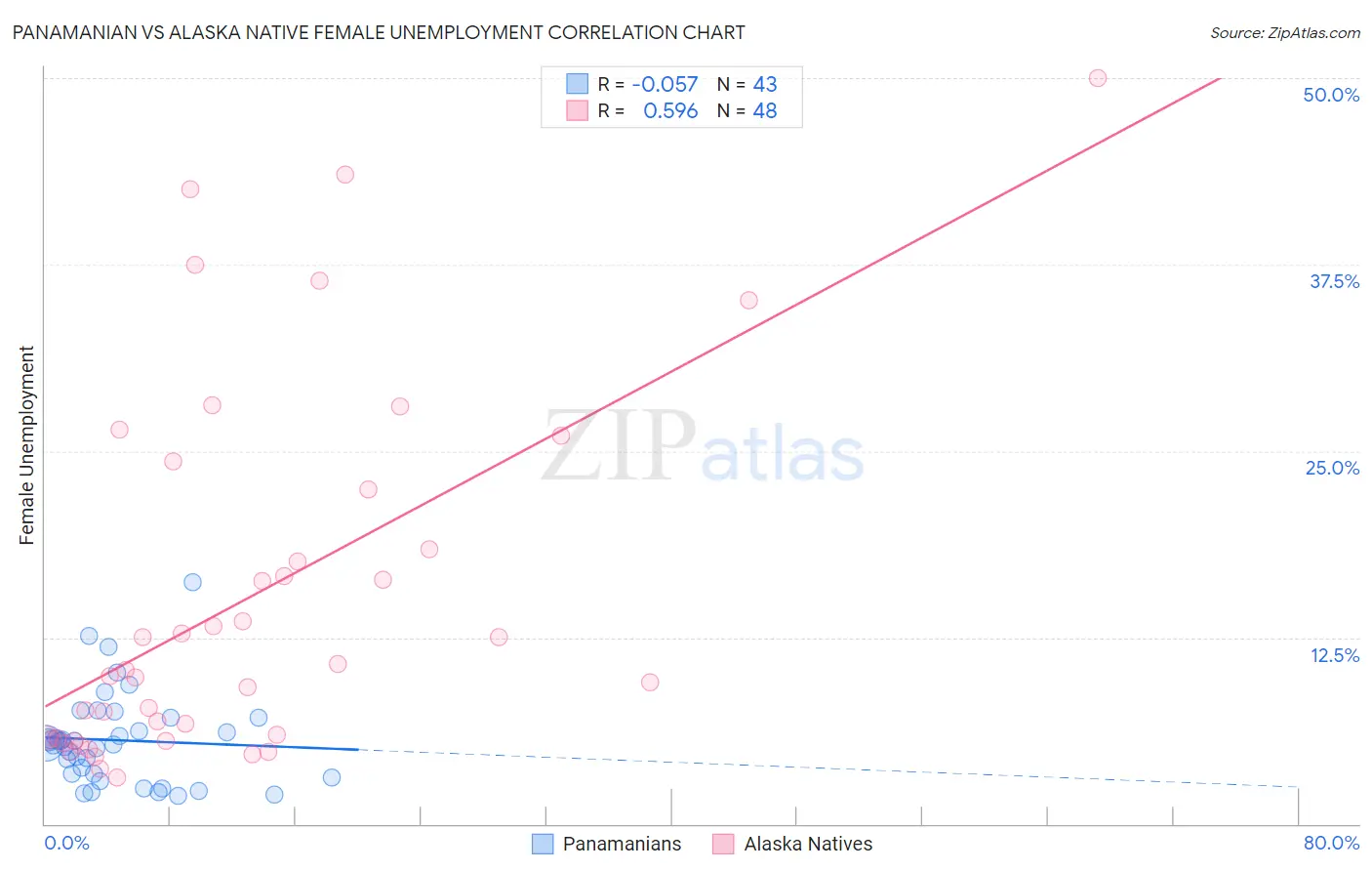 Panamanian vs Alaska Native Female Unemployment