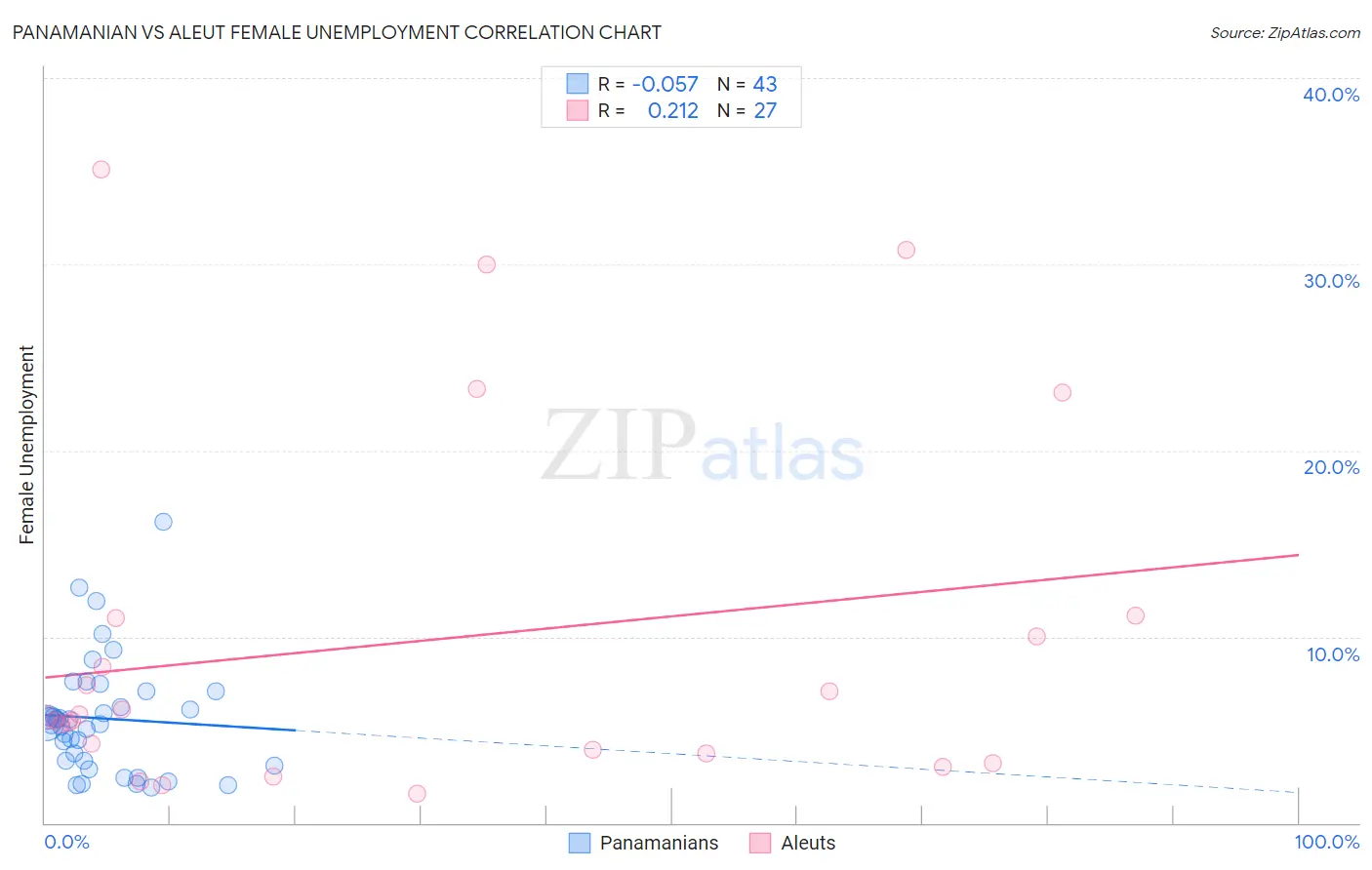 Panamanian vs Aleut Female Unemployment