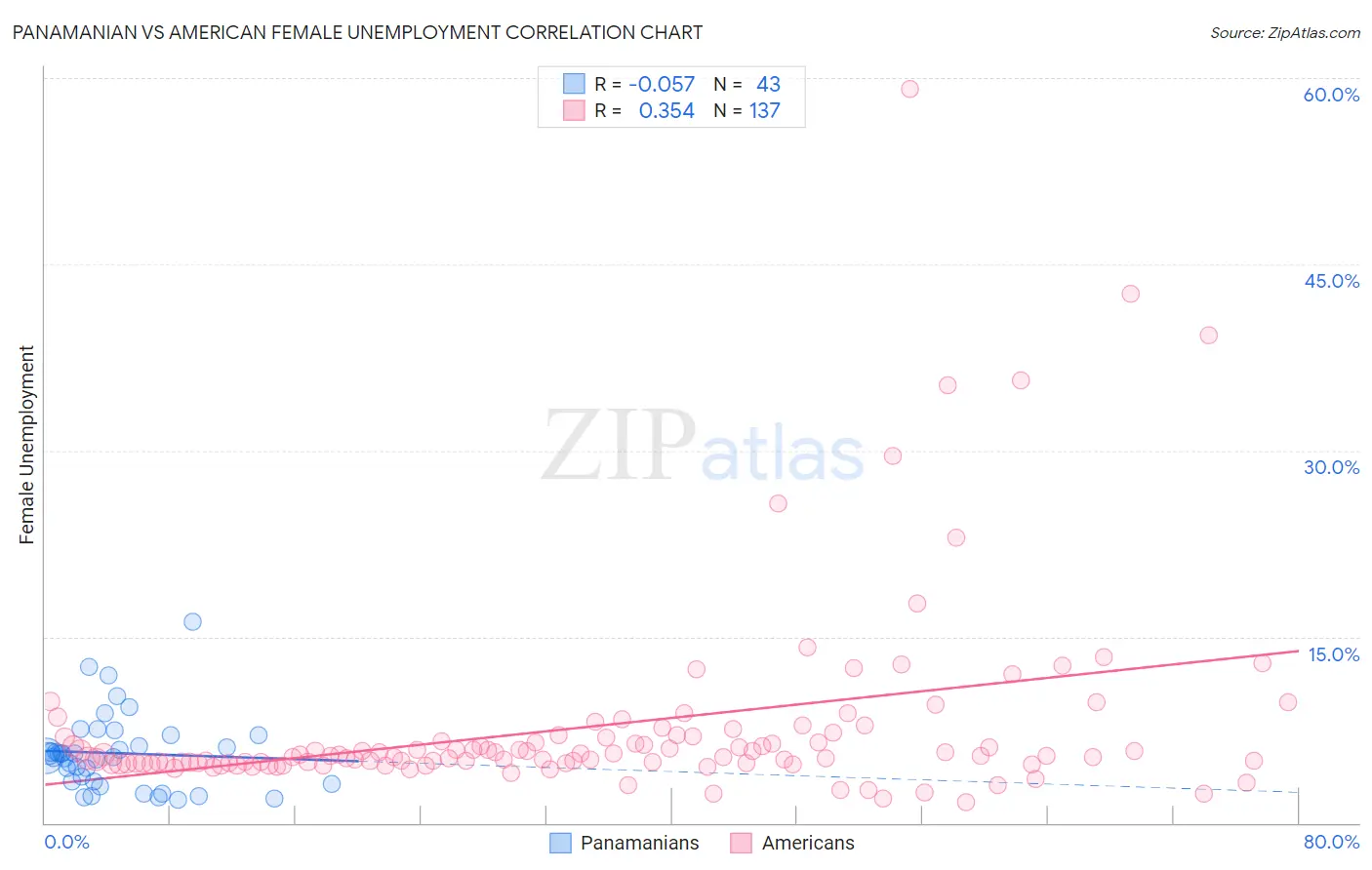 Panamanian vs American Female Unemployment