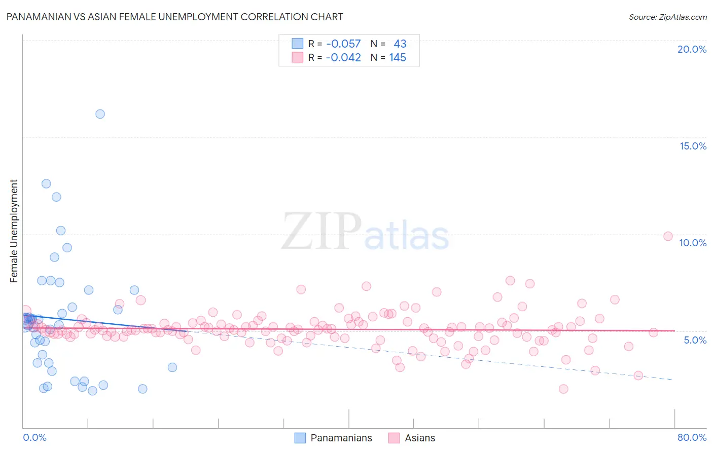 Panamanian vs Asian Female Unemployment