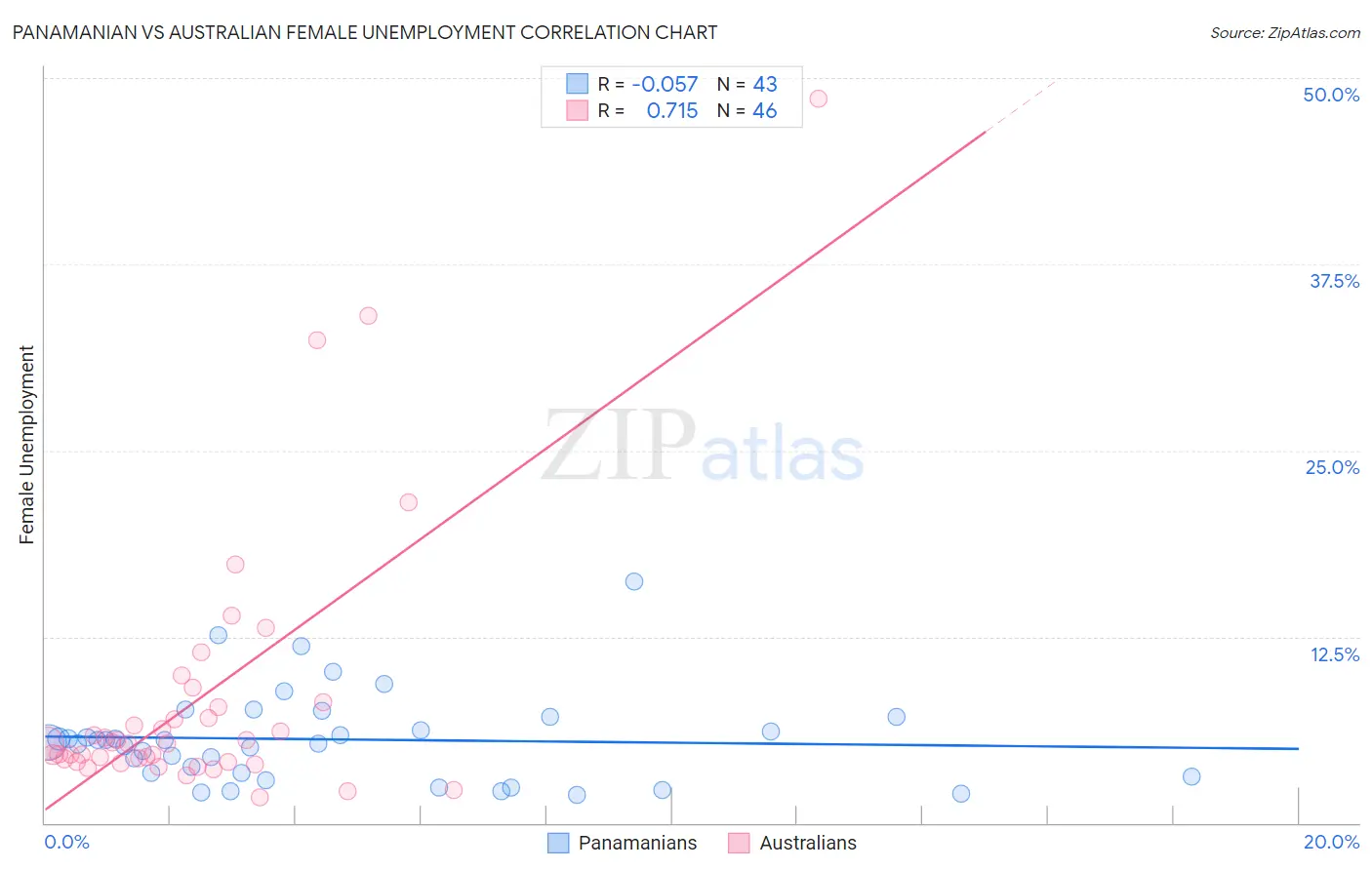 Panamanian vs Australian Female Unemployment