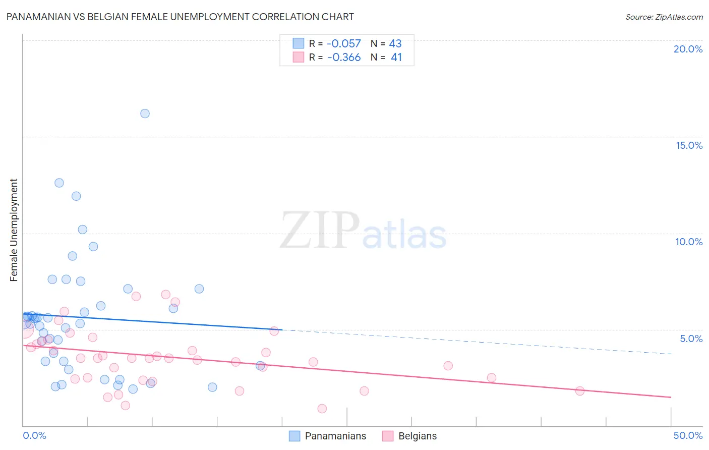 Panamanian vs Belgian Female Unemployment