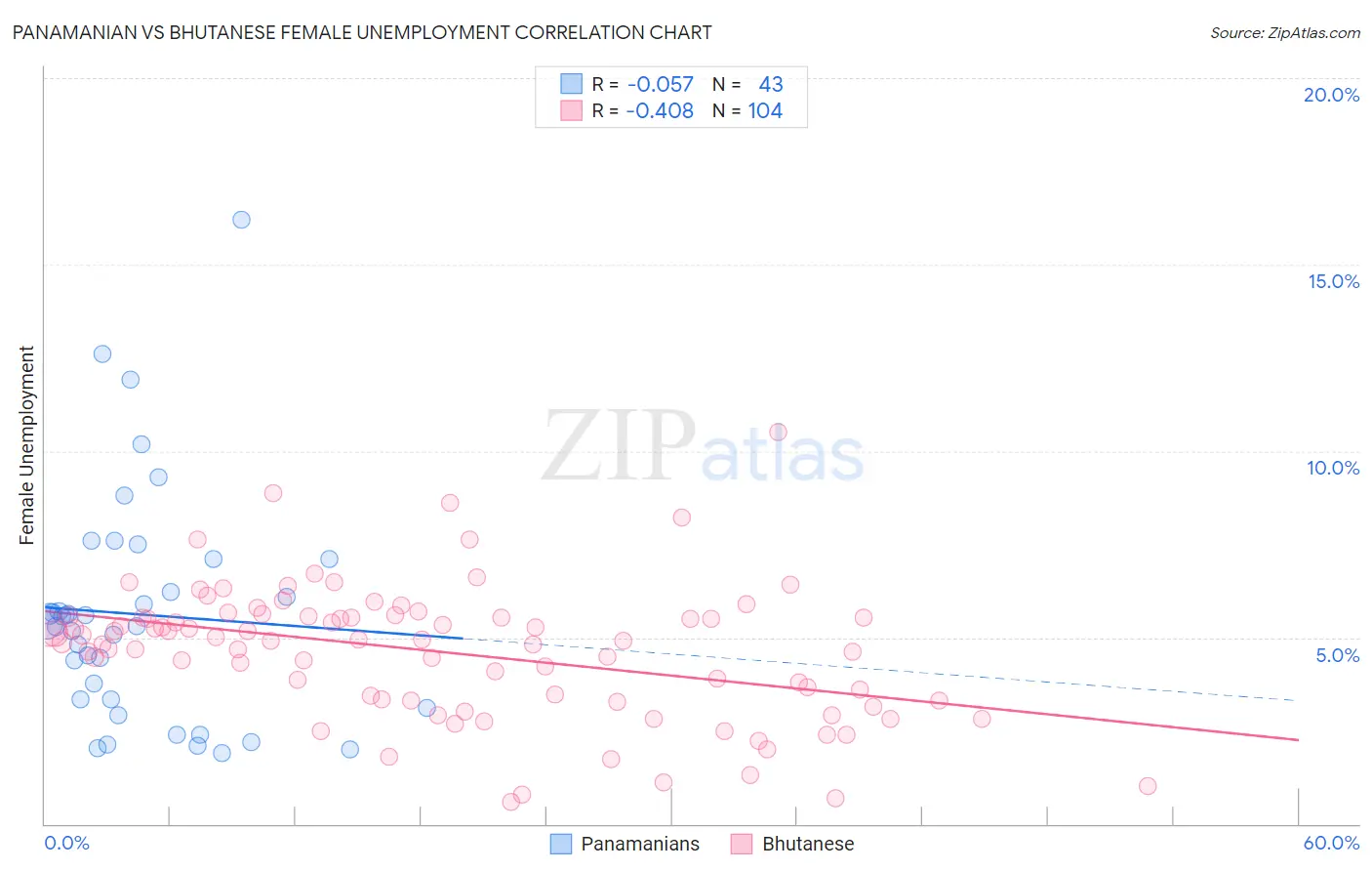 Panamanian vs Bhutanese Female Unemployment