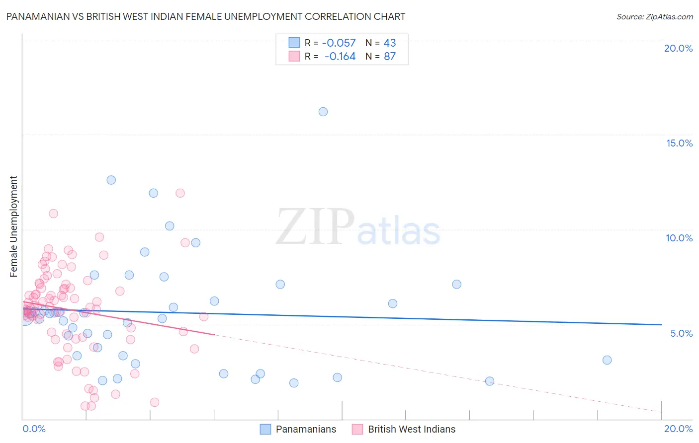 Panamanian vs British West Indian Female Unemployment