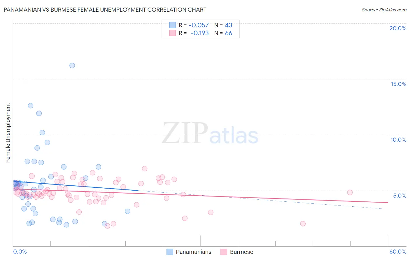 Panamanian vs Burmese Female Unemployment