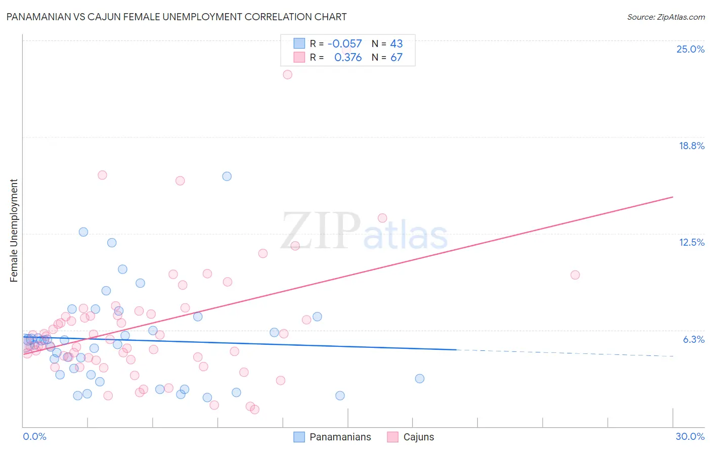 Panamanian vs Cajun Female Unemployment