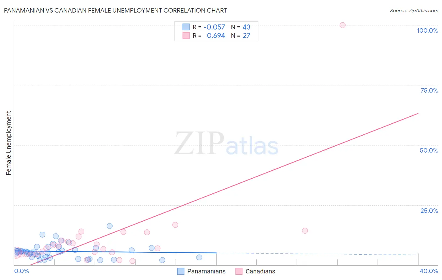 Panamanian vs Canadian Female Unemployment