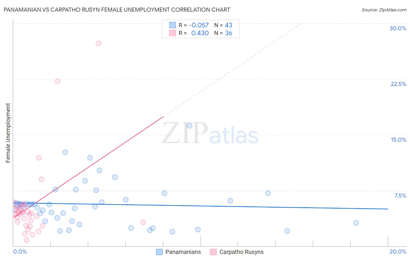 Panamanian vs Carpatho Rusyn Female Unemployment