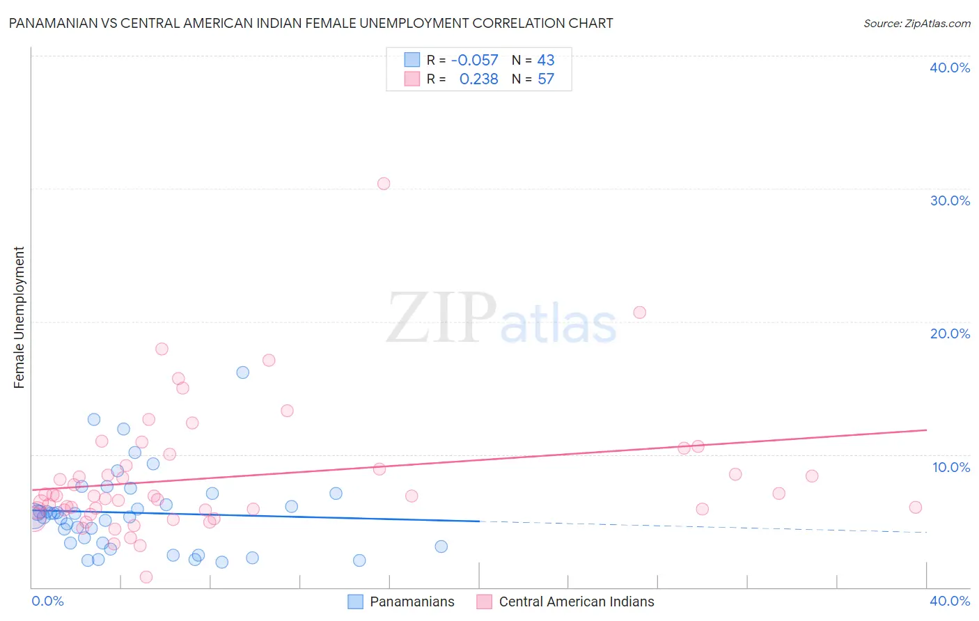 Panamanian vs Central American Indian Female Unemployment