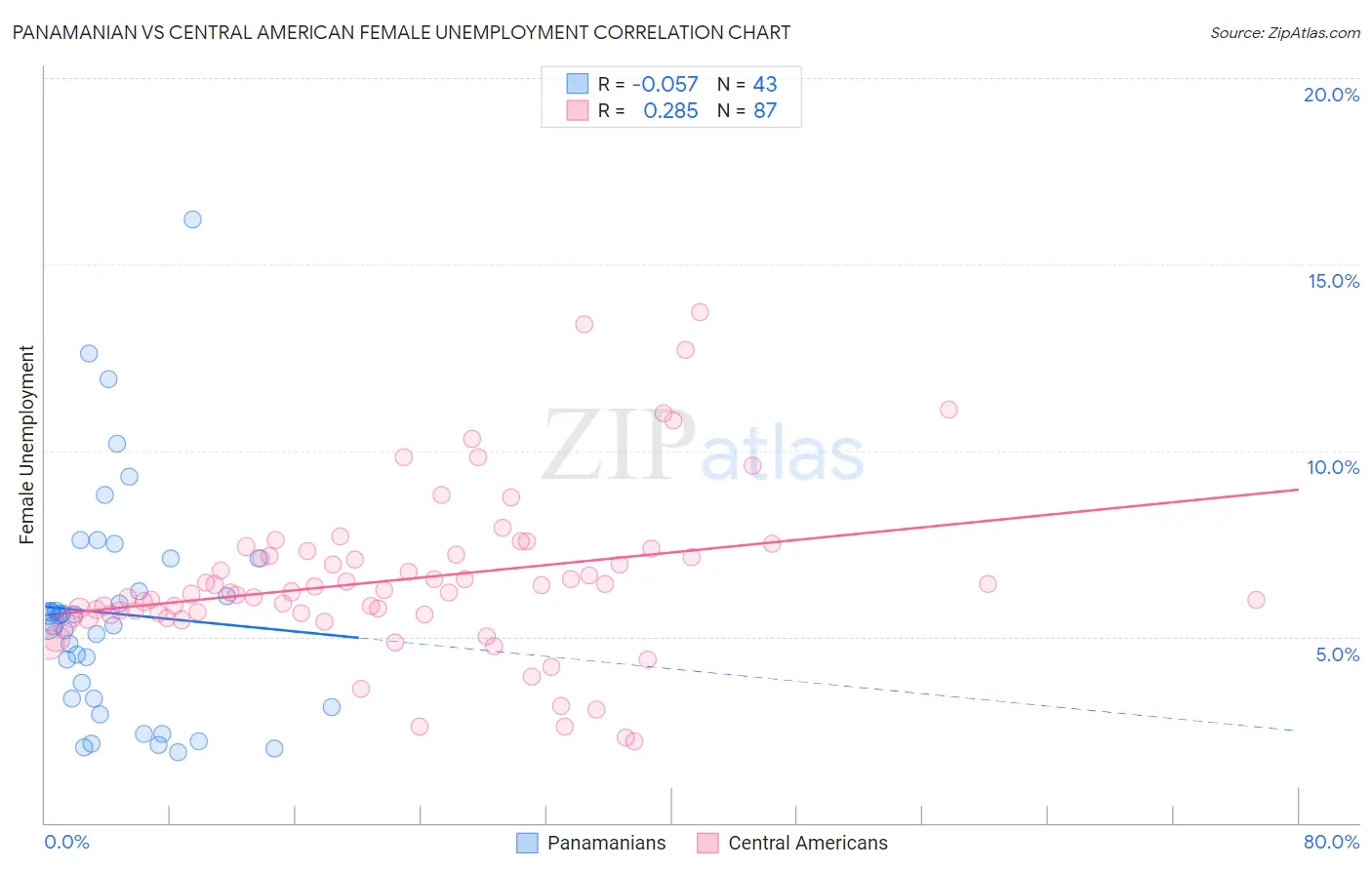 Panamanian vs Central American Female Unemployment