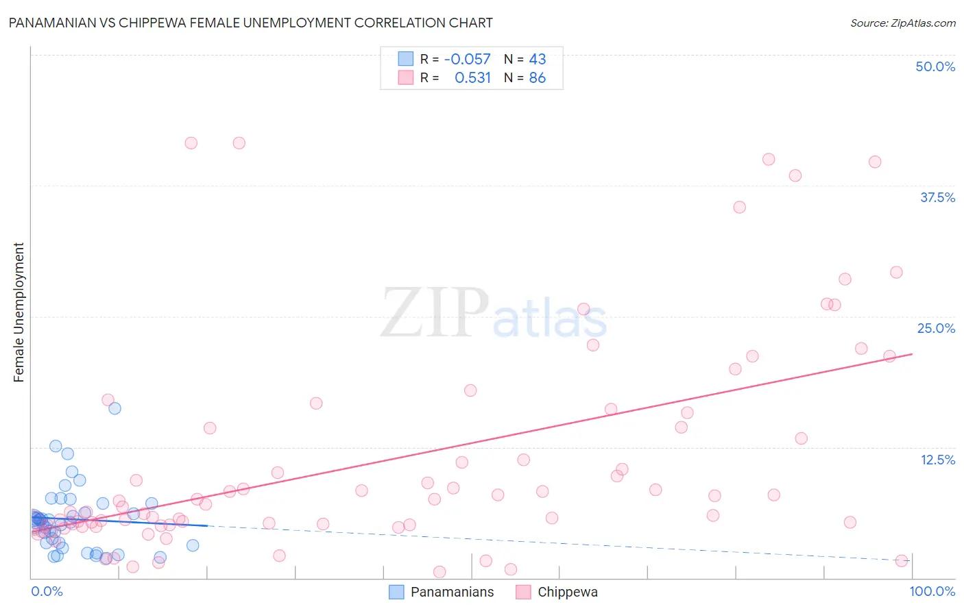 Panamanian vs Chippewa Female Unemployment