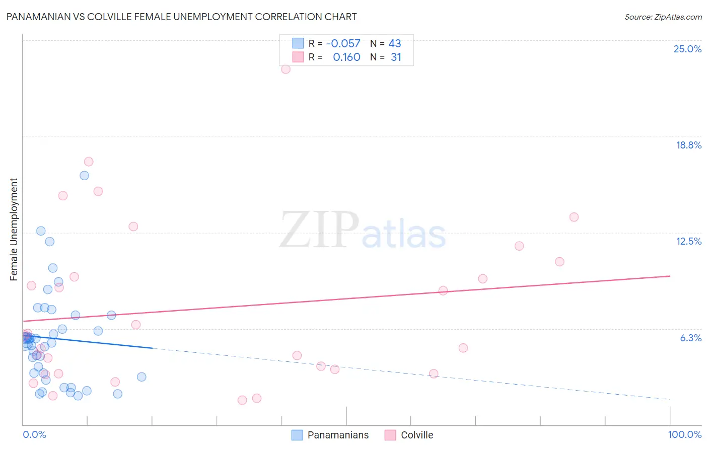 Panamanian vs Colville Female Unemployment