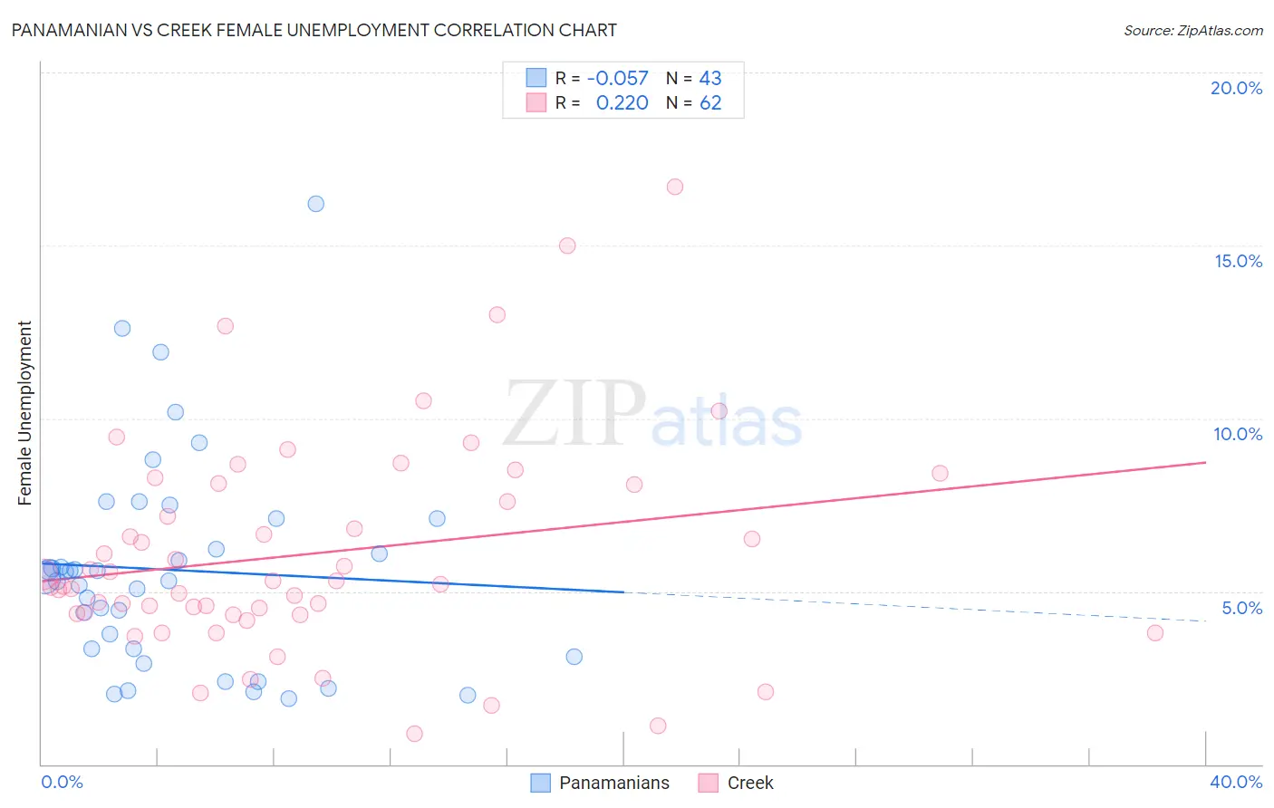 Panamanian vs Creek Female Unemployment