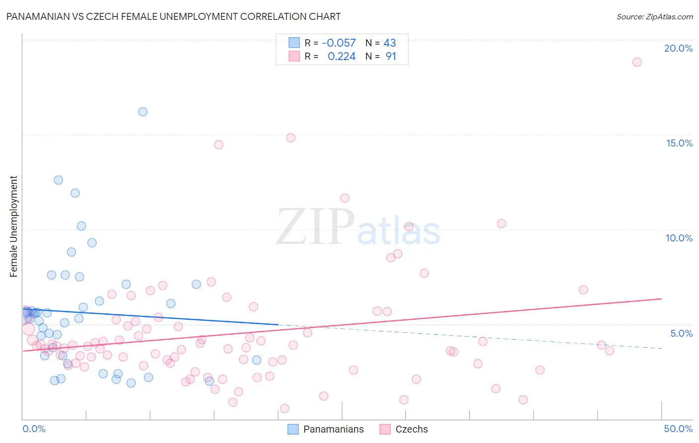 Panamanian vs Czech Female Unemployment