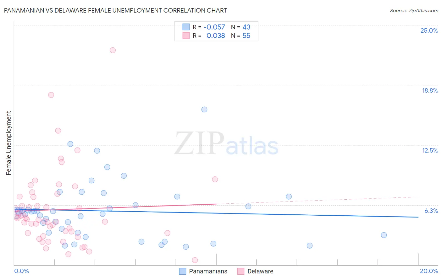 Panamanian vs Delaware Female Unemployment