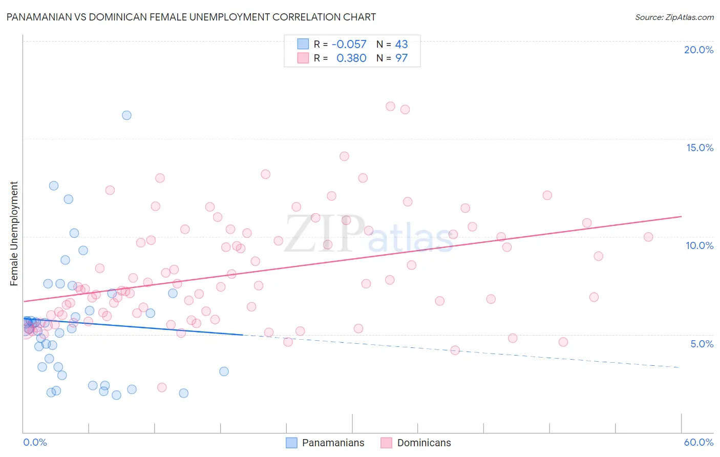 Panamanian vs Dominican Female Unemployment
