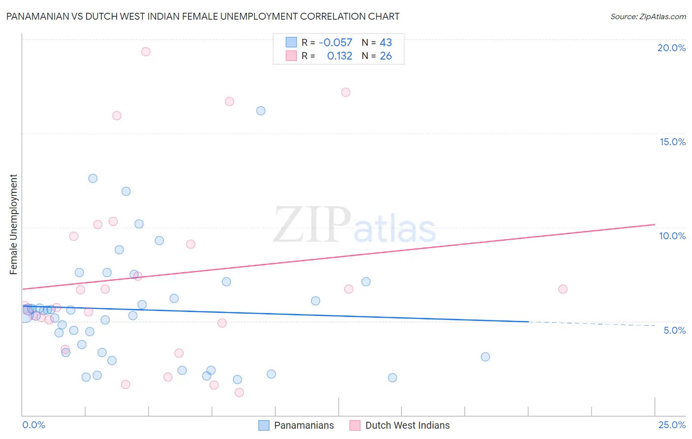 Panamanian vs Dutch West Indian Female Unemployment