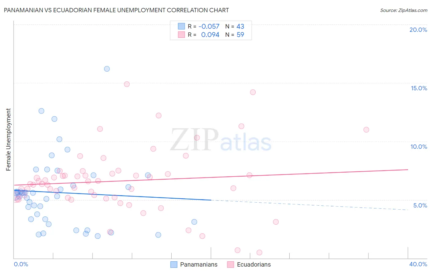 Panamanian vs Ecuadorian Female Unemployment