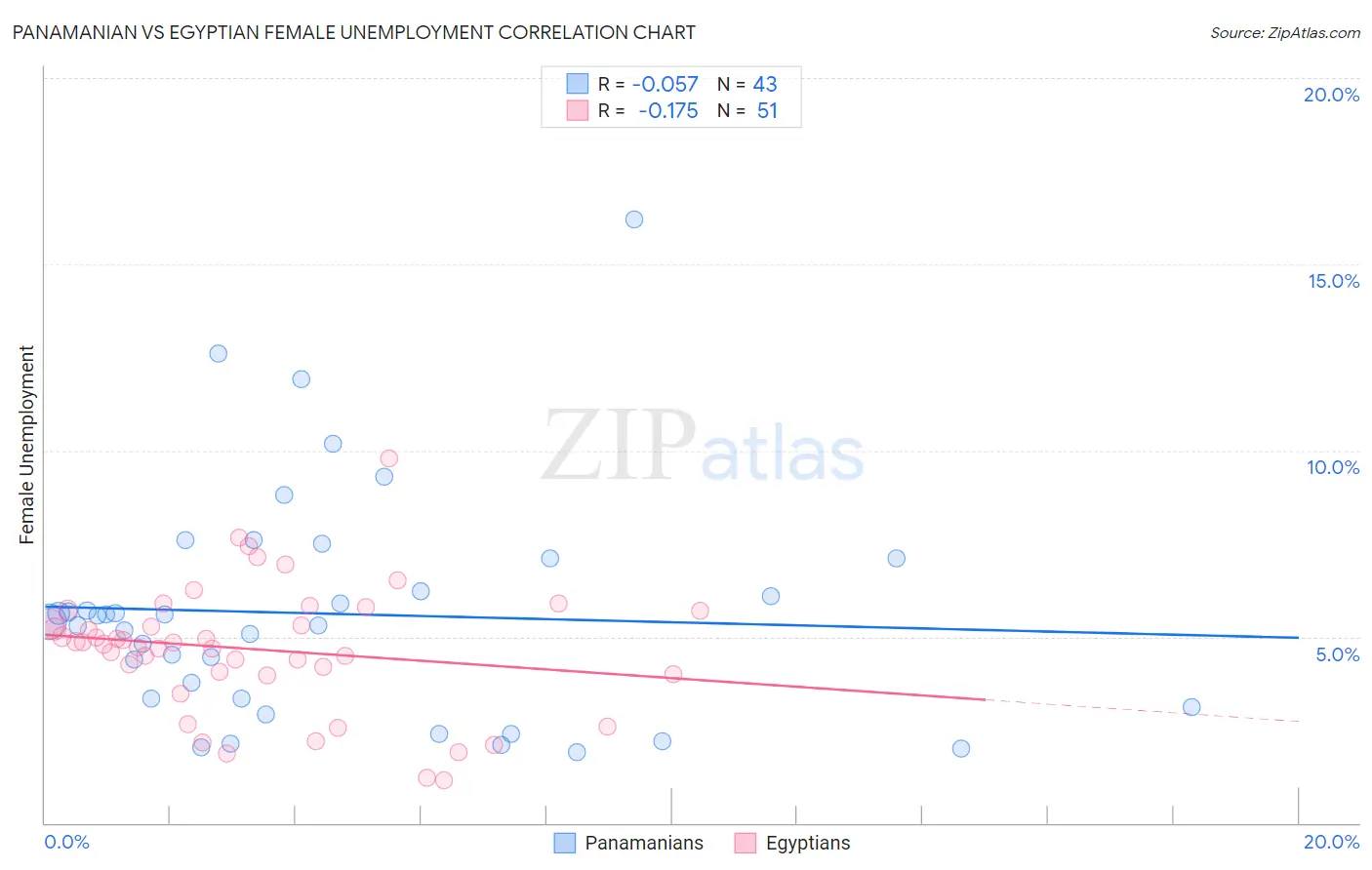 Panamanian vs Egyptian Female Unemployment