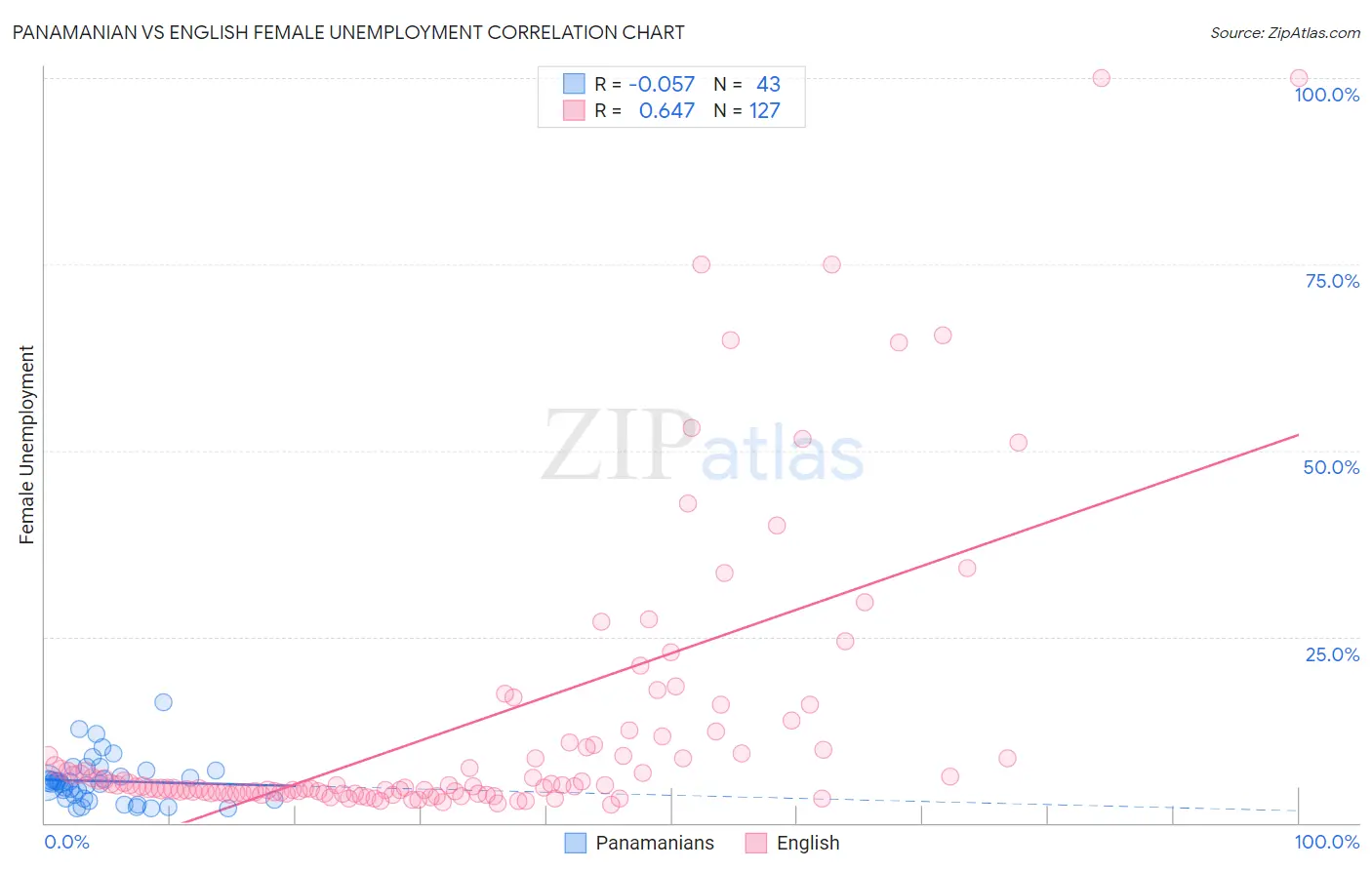 Panamanian vs English Female Unemployment