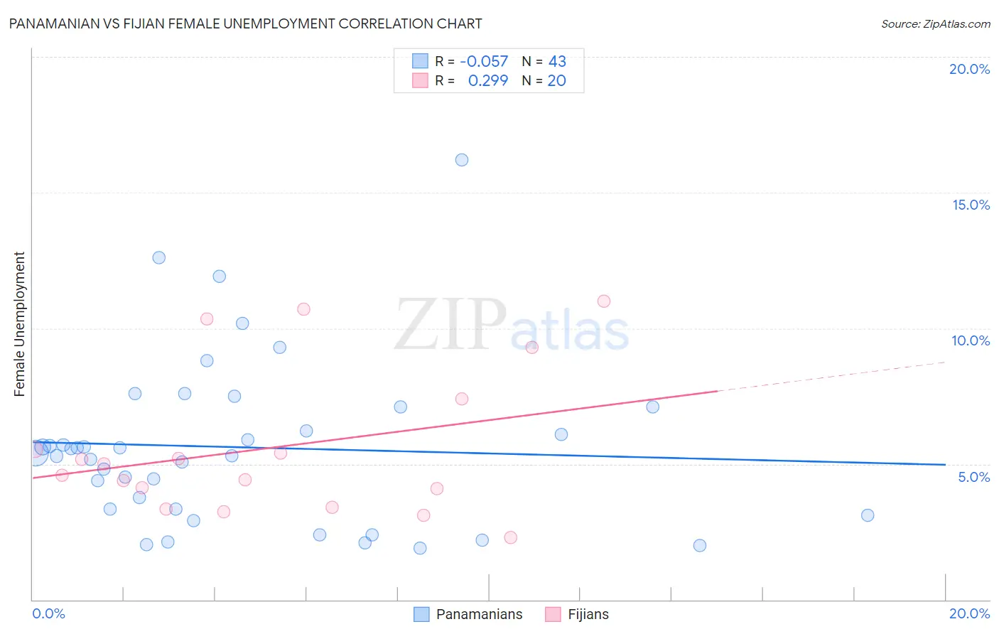 Panamanian vs Fijian Female Unemployment