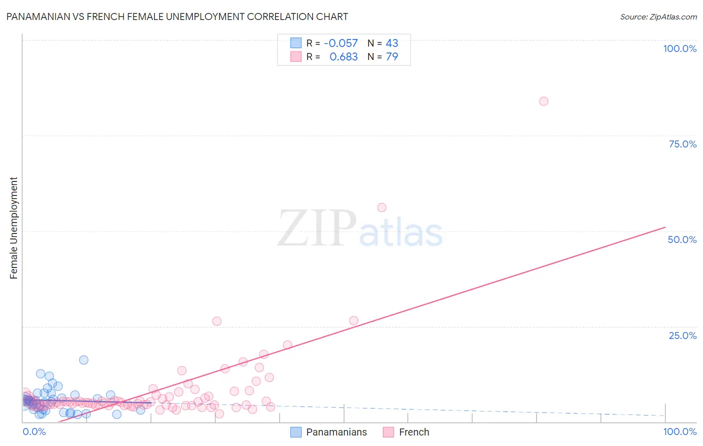 Panamanian vs French Female Unemployment