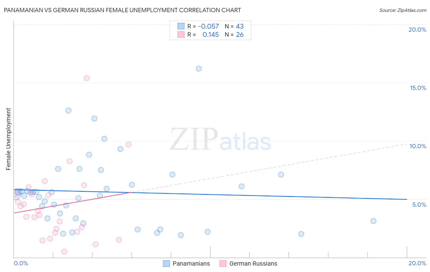 Panamanian vs German Russian Female Unemployment