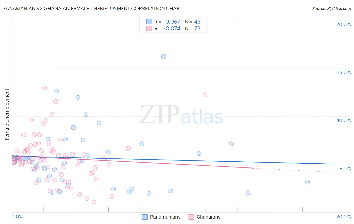 Panamanian vs Ghanaian Female Unemployment