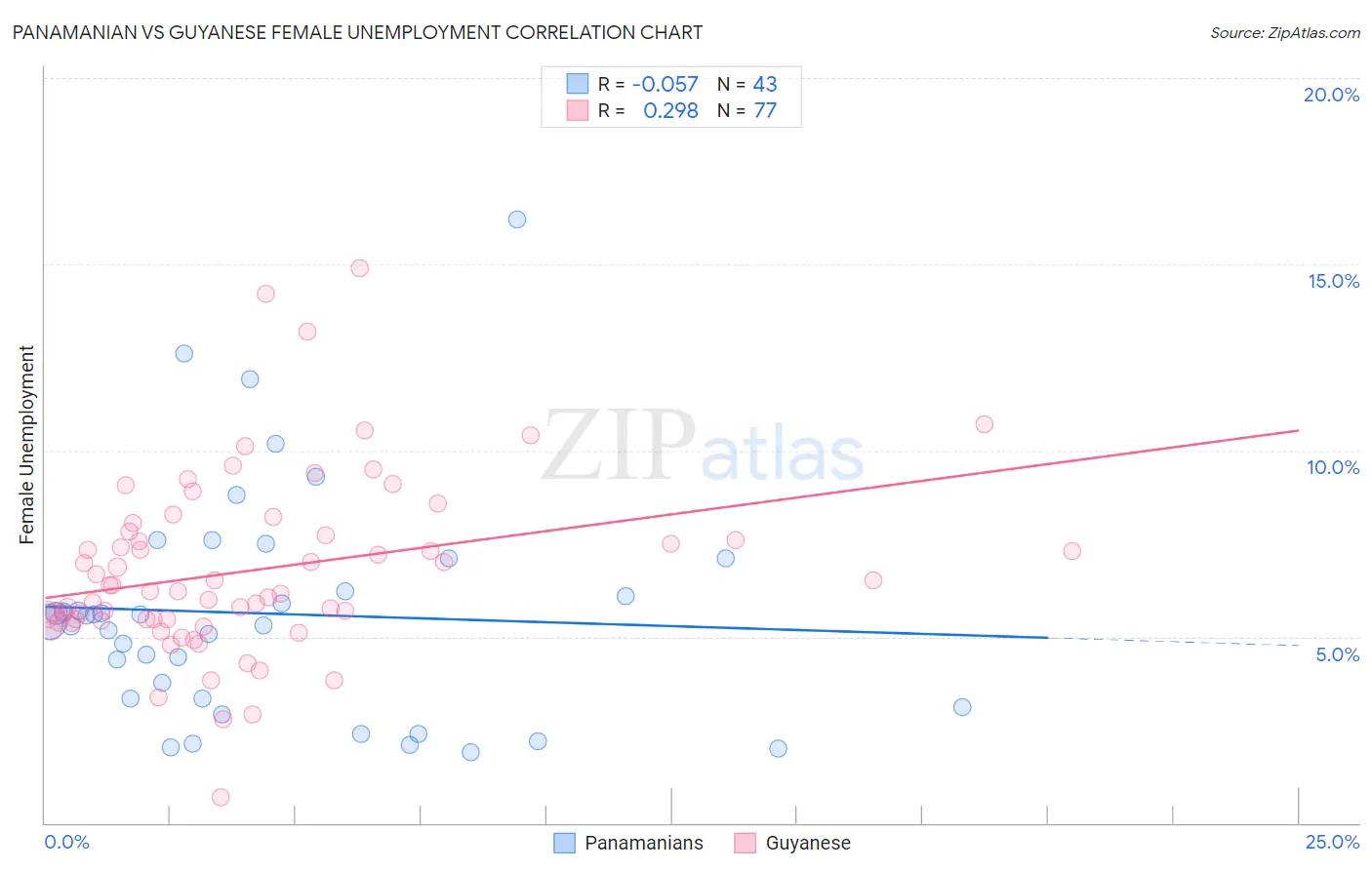 Panamanian vs Guyanese Female Unemployment