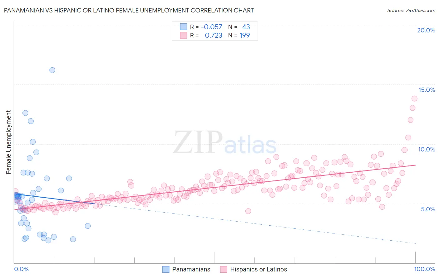 Panamanian vs Hispanic or Latino Female Unemployment
