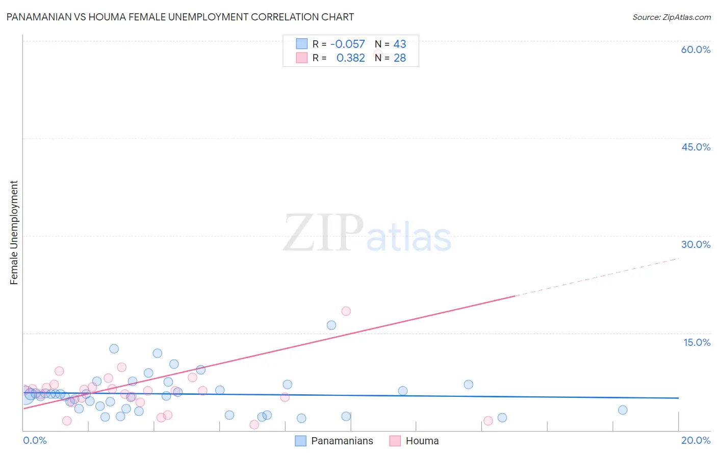 Panamanian vs Houma Female Unemployment