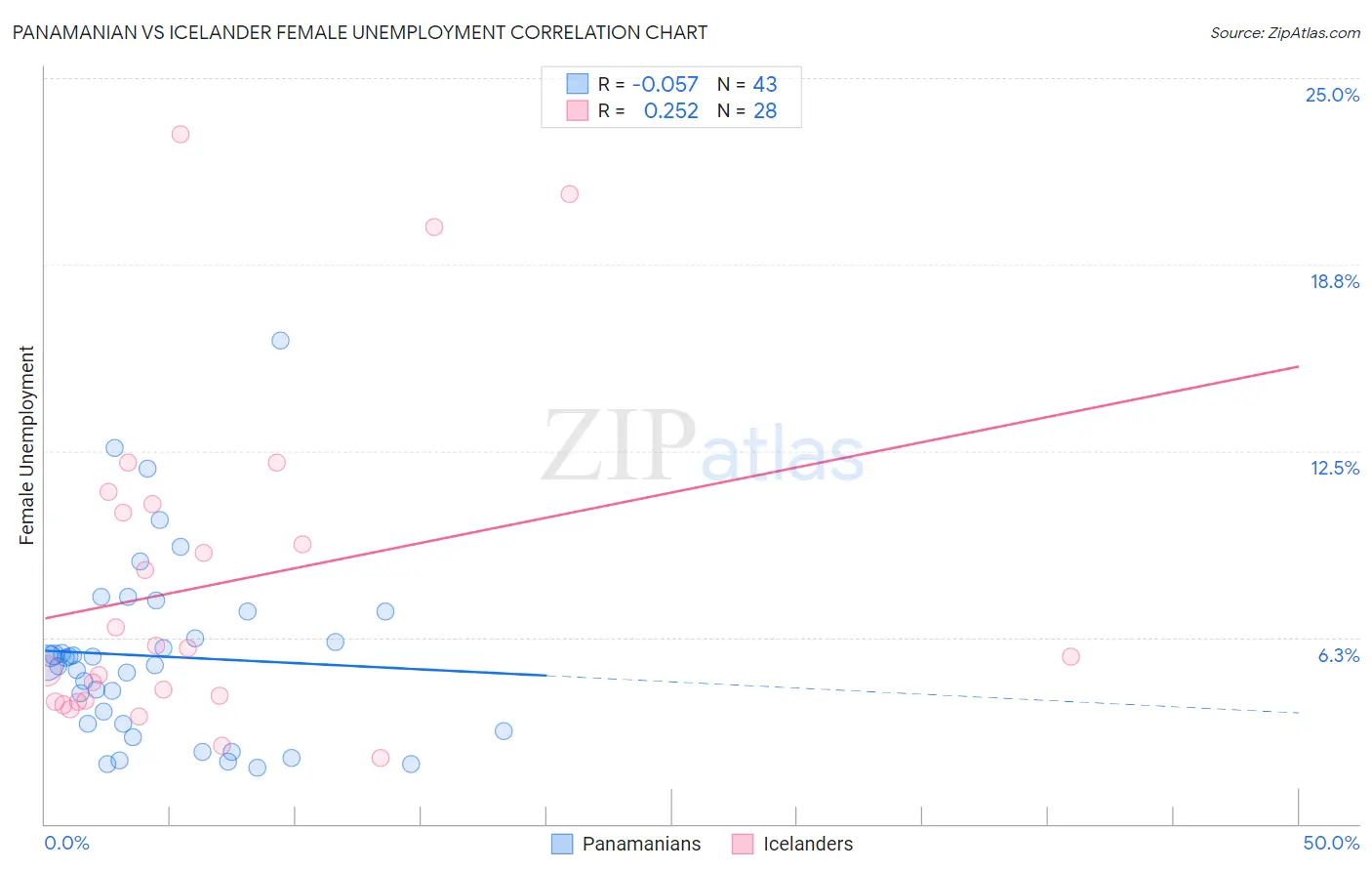 Panamanian vs Icelander Female Unemployment